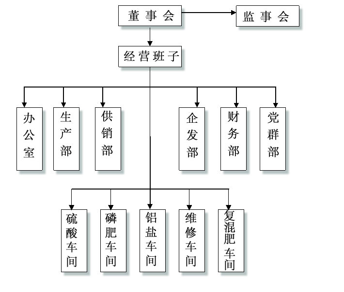 湖南省永和磷肥廠有限責任公司,瀏陽市肥料生產(chǎn)銷售